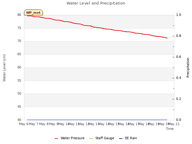 plot of Water Level and Precipitation