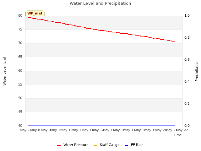 plot of Water Level and Precipitation