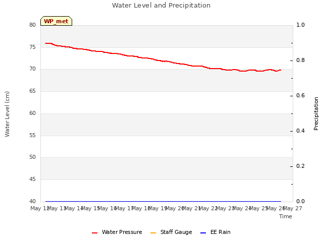 plot of Water Level and Precipitation