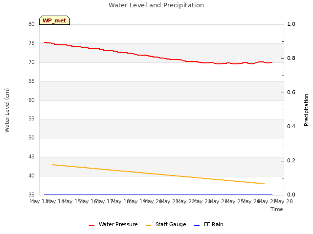 plot of Water Level and Precipitation