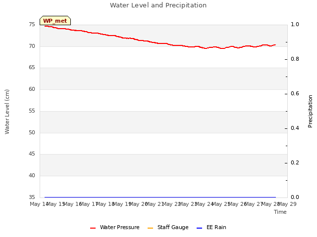 plot of Water Level and Precipitation