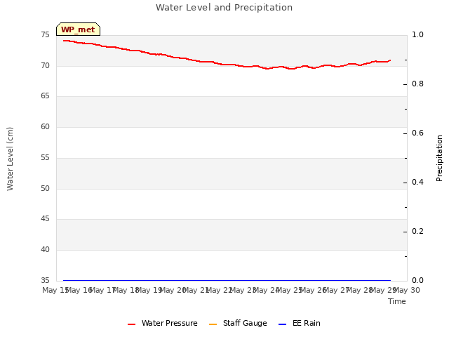 plot of Water Level and Precipitation