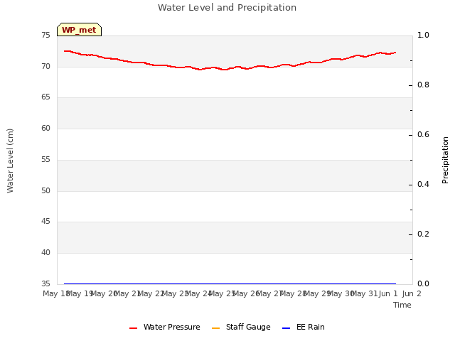 plot of Water Level and Precipitation