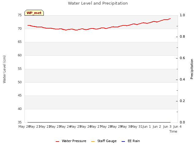 plot of Water Level and Precipitation