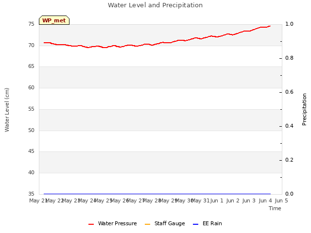 plot of Water Level and Precipitation