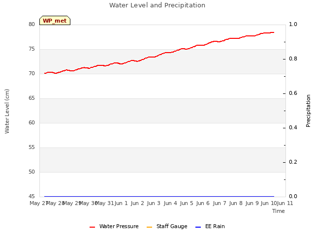 plot of Water Level and Precipitation