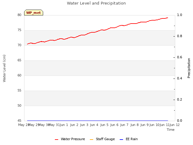 plot of Water Level and Precipitation