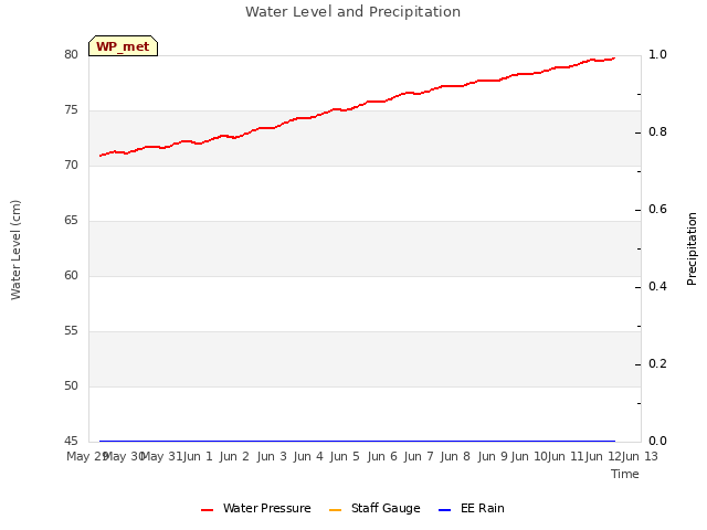 plot of Water Level and Precipitation