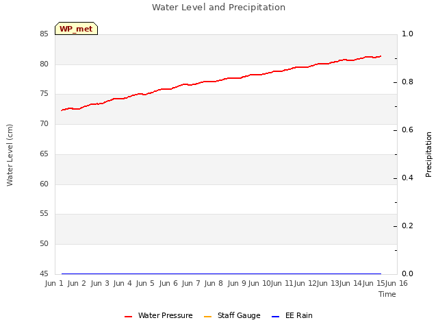 plot of Water Level and Precipitation