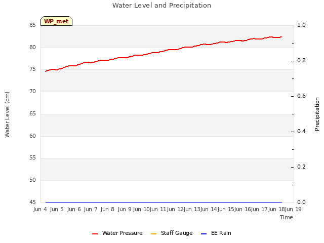 plot of Water Level and Precipitation