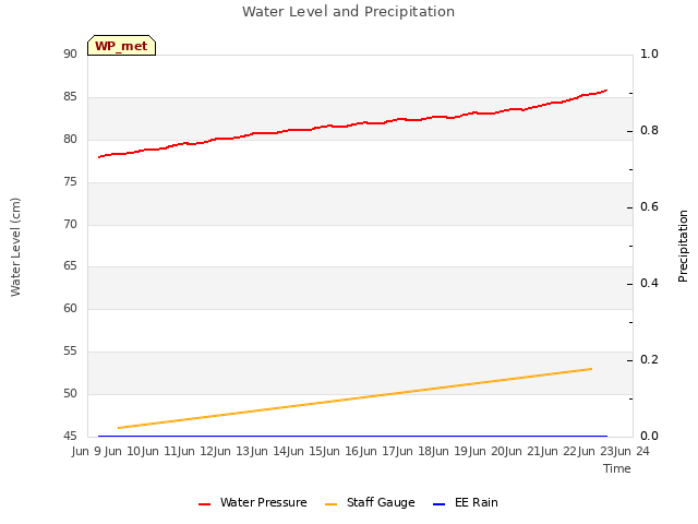 plot of Water Level and Precipitation