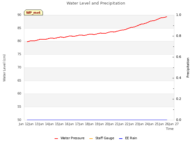 plot of Water Level and Precipitation