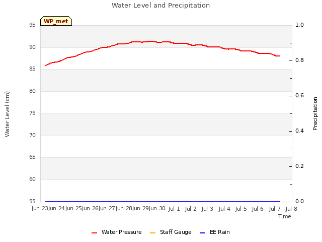 plot of Water Level and Precipitation