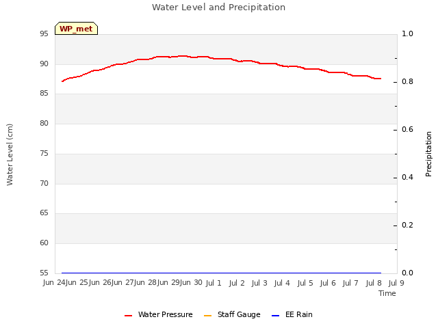 plot of Water Level and Precipitation