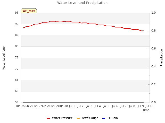 plot of Water Level and Precipitation