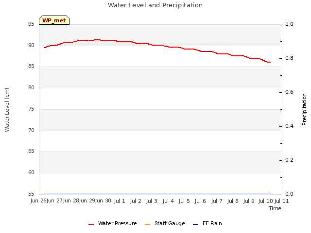 plot of Water Level and Precipitation