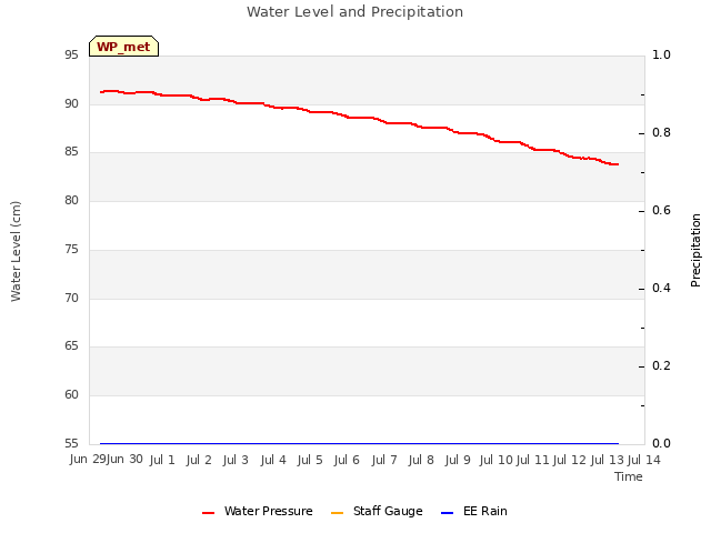 plot of Water Level and Precipitation