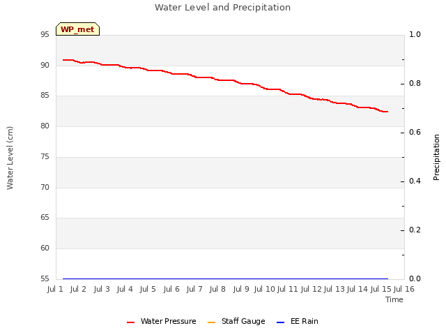 plot of Water Level and Precipitation