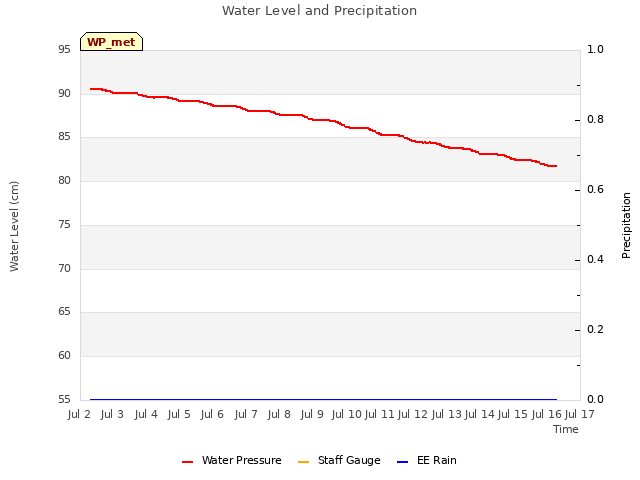 plot of Water Level and Precipitation