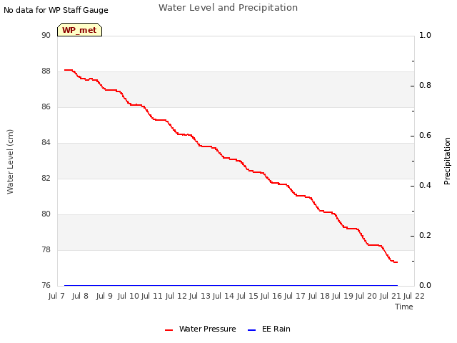 plot of Water Level and Precipitation