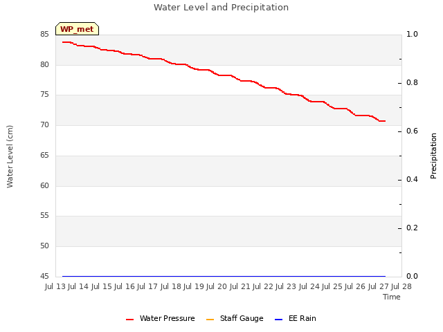 plot of Water Level and Precipitation