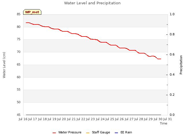 plot of Water Level and Precipitation