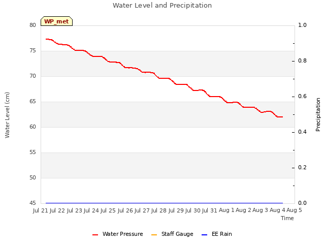 plot of Water Level and Precipitation