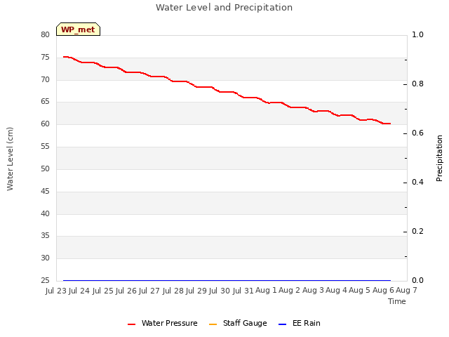 plot of Water Level and Precipitation