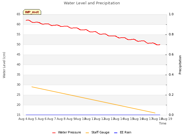 plot of Water Level and Precipitation