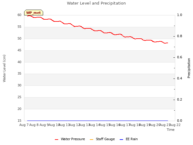 plot of Water Level and Precipitation