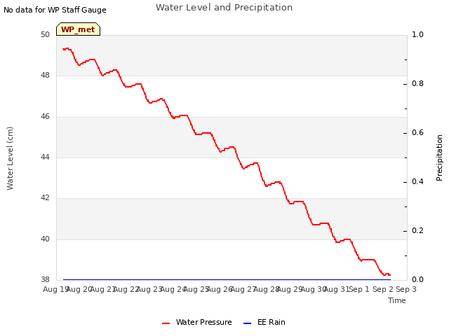 plot of Water Level and Precipitation