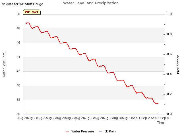 plot of Water Level and Precipitation