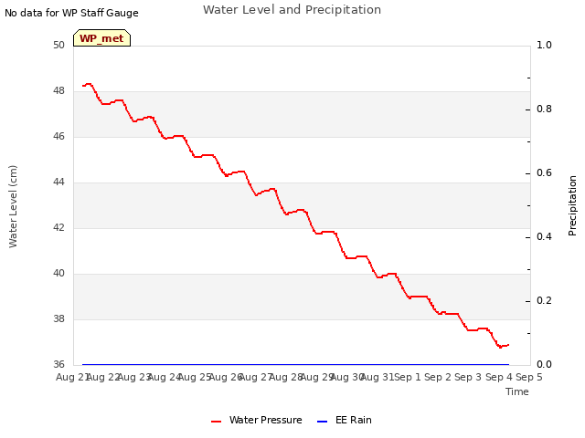 plot of Water Level and Precipitation