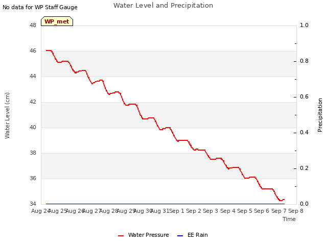 plot of Water Level and Precipitation