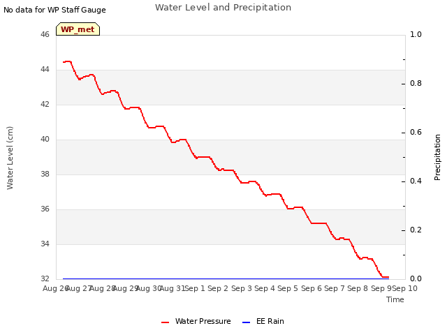 plot of Water Level and Precipitation