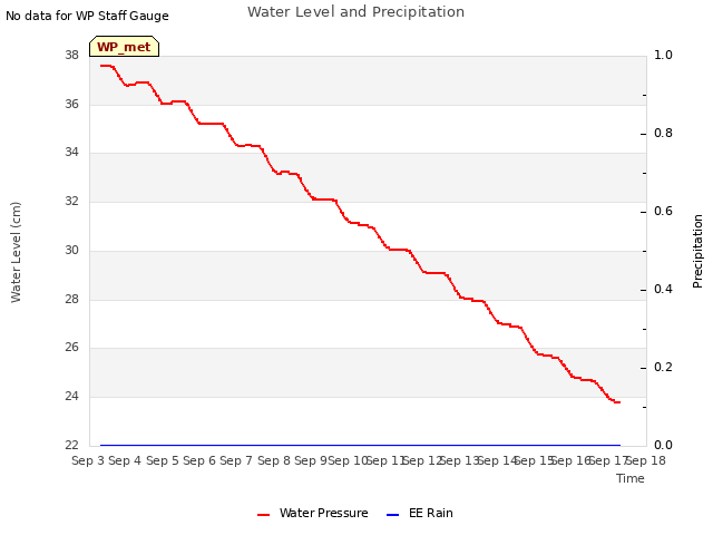 plot of Water Level and Precipitation