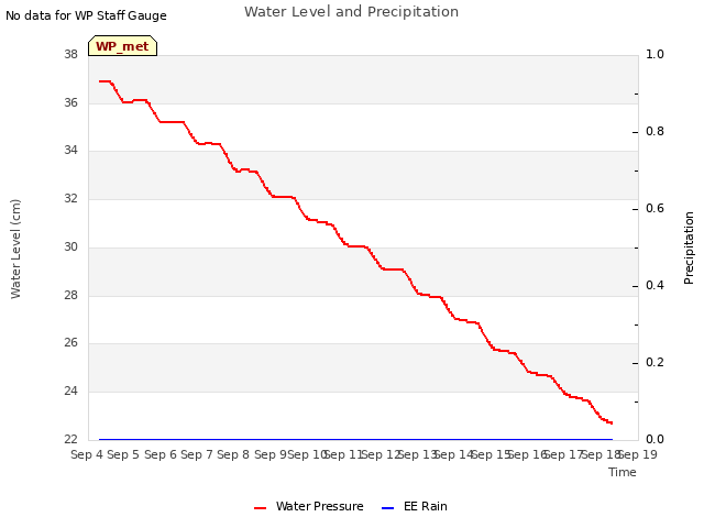 plot of Water Level and Precipitation