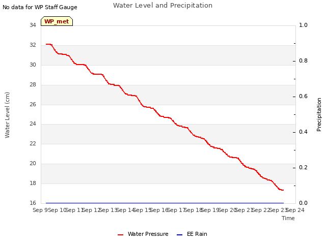 plot of Water Level and Precipitation