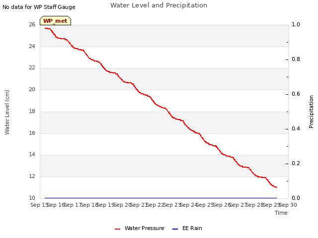 plot of Water Level and Precipitation