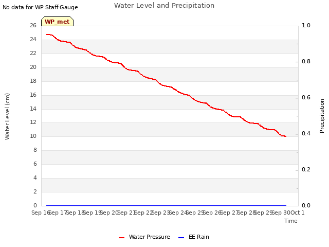 plot of Water Level and Precipitation