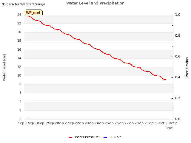 plot of Water Level and Precipitation