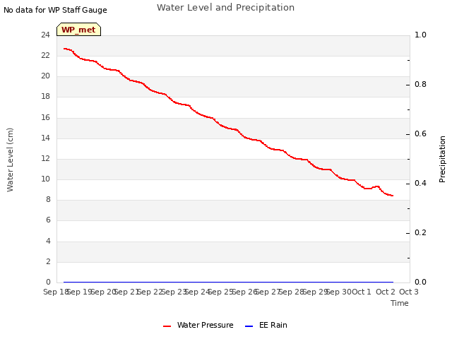 plot of Water Level and Precipitation