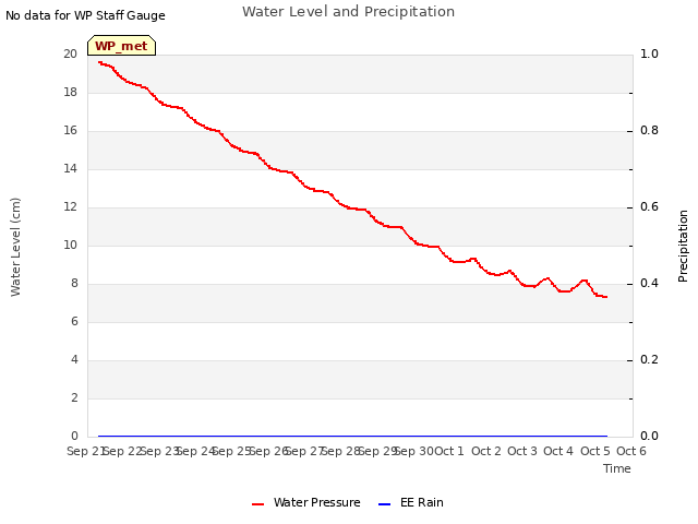 plot of Water Level and Precipitation