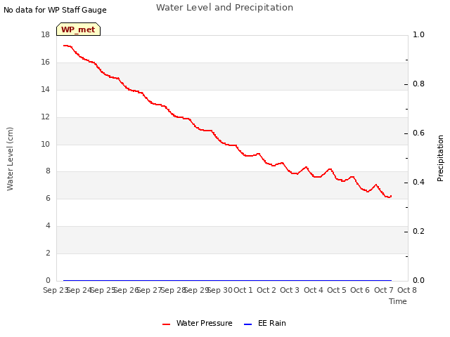 plot of Water Level and Precipitation