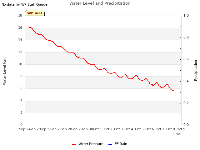 plot of Water Level and Precipitation