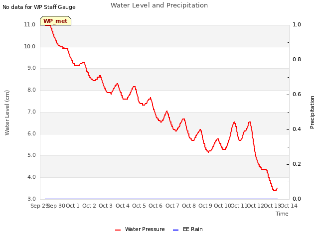 plot of Water Level and Precipitation