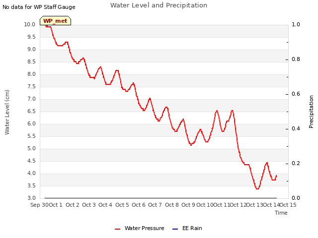 plot of Water Level and Precipitation