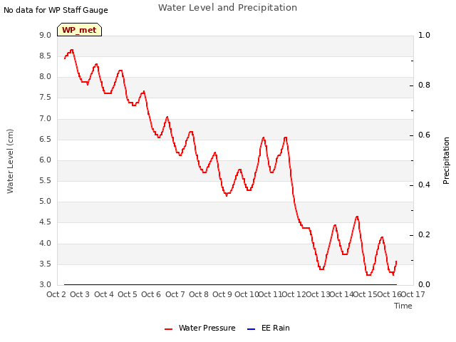 plot of Water Level and Precipitation