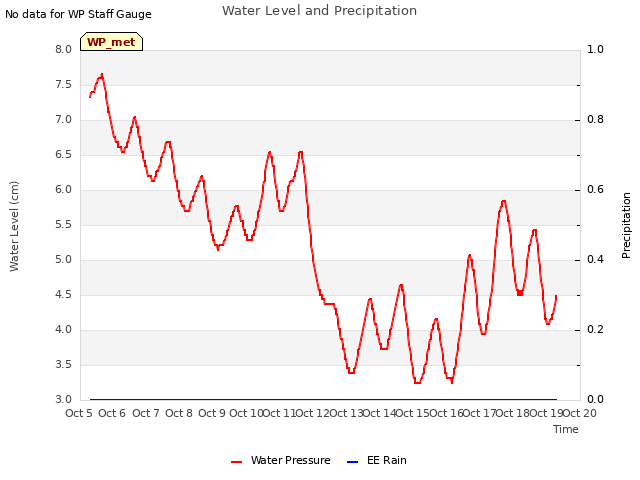 plot of Water Level and Precipitation