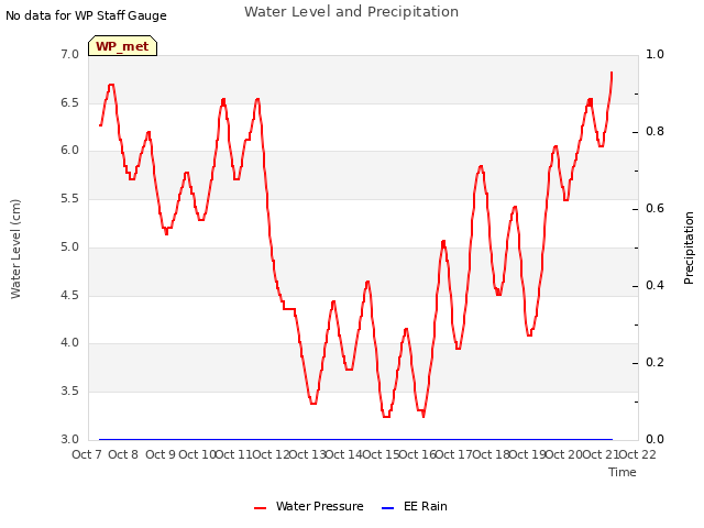 plot of Water Level and Precipitation